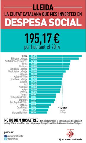 La Paeria, el ayuntamiento catalán que más invierte en gasto social